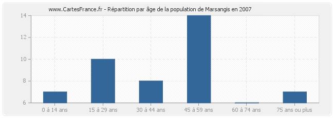 Répartition par âge de la population de Marsangis en 2007
