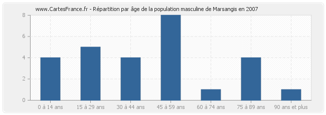 Répartition par âge de la population masculine de Marsangis en 2007