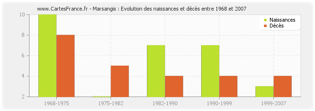 Marsangis : Evolution des naissances et décès entre 1968 et 2007