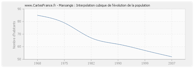 Marsangis : Interpolation cubique de l'évolution de la population