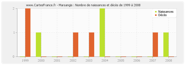 Marsangis : Nombre de naissances et décès de 1999 à 2008