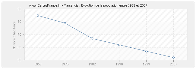 Population Marsangis