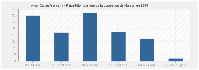 Répartition par âge de la population de Marson en 1999