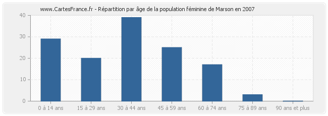 Répartition par âge de la population féminine de Marson en 2007
