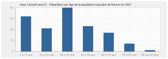 Répartition par âge de la population masculine de Marson en 2007