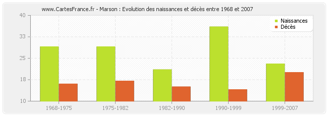 Marson : Evolution des naissances et décès entre 1968 et 2007