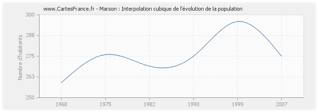 Marson : Interpolation cubique de l'évolution de la population