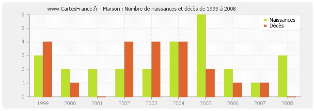 Marson : Nombre de naissances et décès de 1999 à 2008
