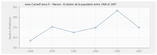 Population Marson