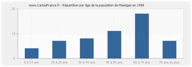 Répartition par âge de la population de Massiges en 1999