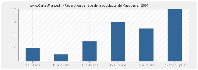 Répartition par âge de la population de Massiges en 2007