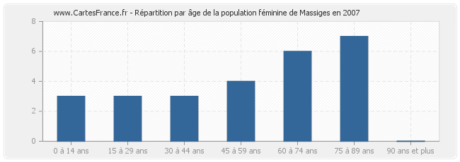Répartition par âge de la population féminine de Massiges en 2007