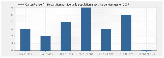Répartition par âge de la population masculine de Massiges en 2007