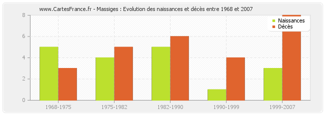 Massiges : Evolution des naissances et décès entre 1968 et 2007