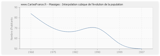 Massiges : Interpolation cubique de l'évolution de la population