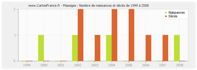 Massiges : Nombre de naissances et décès de 1999 à 2008