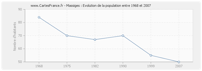 Population Massiges