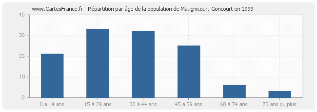 Répartition par âge de la population de Matignicourt-Goncourt en 1999