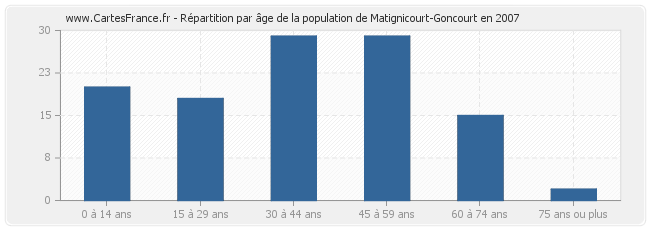 Répartition par âge de la population de Matignicourt-Goncourt en 2007