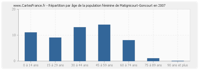 Répartition par âge de la population féminine de Matignicourt-Goncourt en 2007