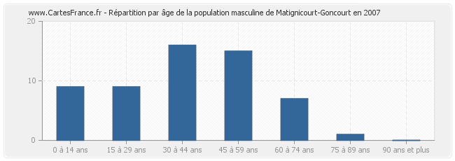 Répartition par âge de la population masculine de Matignicourt-Goncourt en 2007
