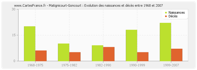 Matignicourt-Goncourt : Evolution des naissances et décès entre 1968 et 2007