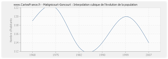 Matignicourt-Goncourt : Interpolation cubique de l'évolution de la population