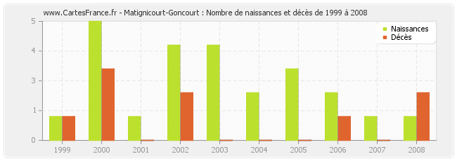 Matignicourt-Goncourt : Nombre de naissances et décès de 1999 à 2008