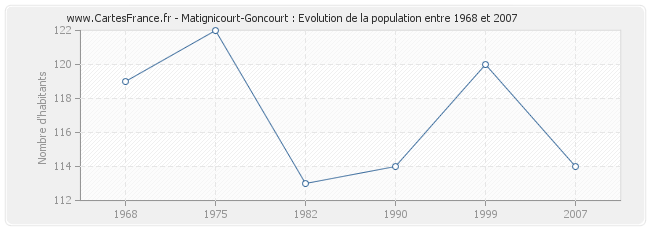 Population Matignicourt-Goncourt
