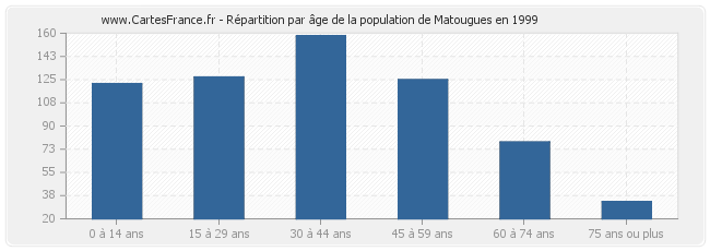 Répartition par âge de la population de Matougues en 1999