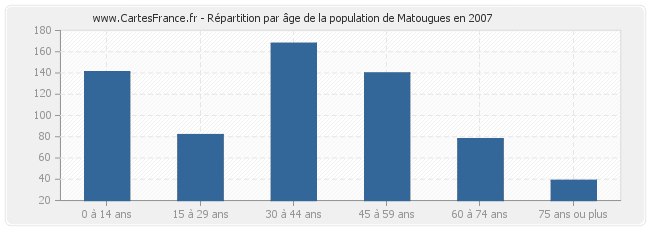 Répartition par âge de la population de Matougues en 2007