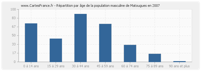Répartition par âge de la population masculine de Matougues en 2007