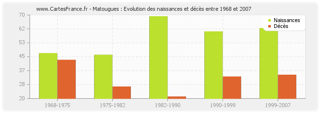 Matougues : Evolution des naissances et décès entre 1968 et 2007