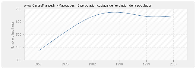 Matougues : Interpolation cubique de l'évolution de la population