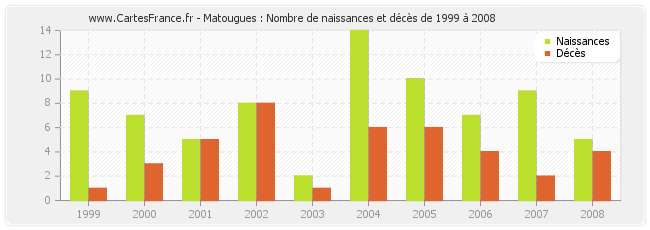 Matougues : Nombre de naissances et décès de 1999 à 2008
