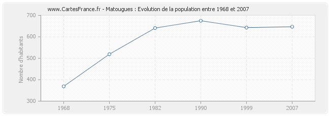 Population Matougues