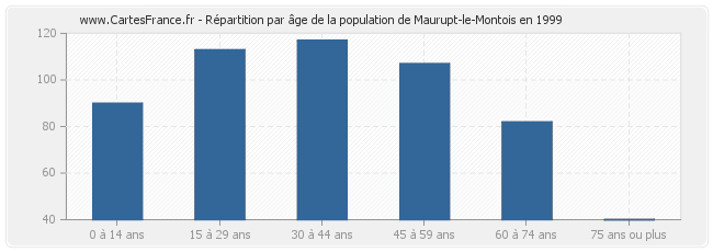 Répartition par âge de la population de Maurupt-le-Montois en 1999