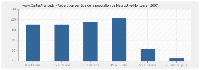 Répartition par âge de la population de Maurupt-le-Montois en 2007