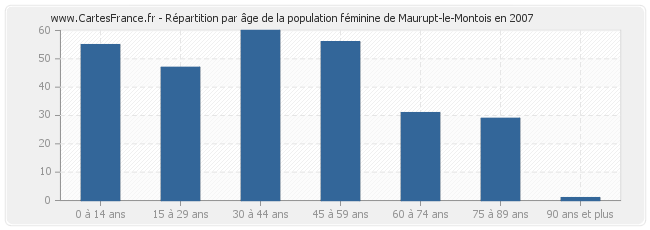 Répartition par âge de la population féminine de Maurupt-le-Montois en 2007