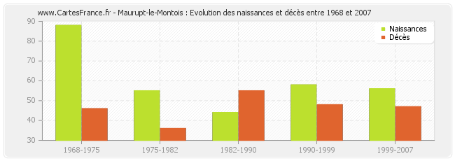 Maurupt-le-Montois : Evolution des naissances et décès entre 1968 et 2007