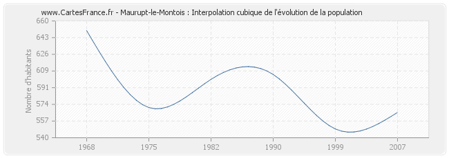 Maurupt-le-Montois : Interpolation cubique de l'évolution de la population