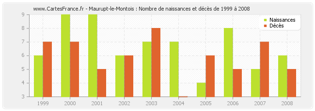 Maurupt-le-Montois : Nombre de naissances et décès de 1999 à 2008