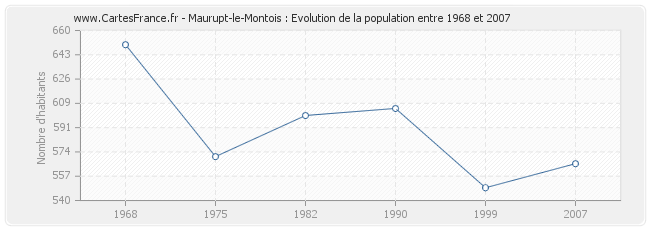 Population Maurupt-le-Montois
