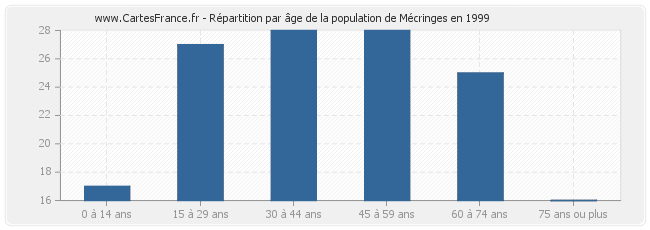 Répartition par âge de la population de Mécringes en 1999