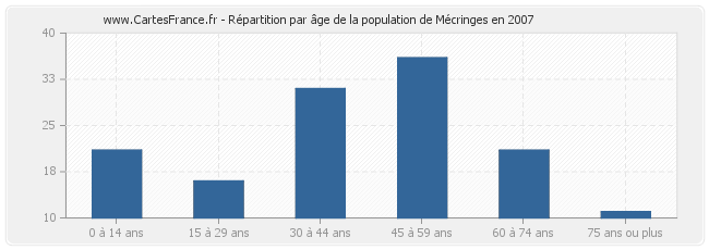 Répartition par âge de la population de Mécringes en 2007