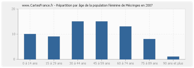 Répartition par âge de la population féminine de Mécringes en 2007