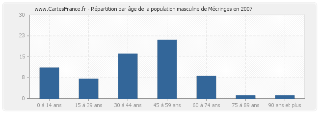 Répartition par âge de la population masculine de Mécringes en 2007