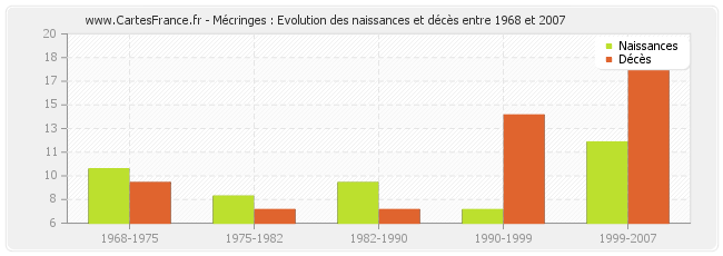 Mécringes : Evolution des naissances et décès entre 1968 et 2007