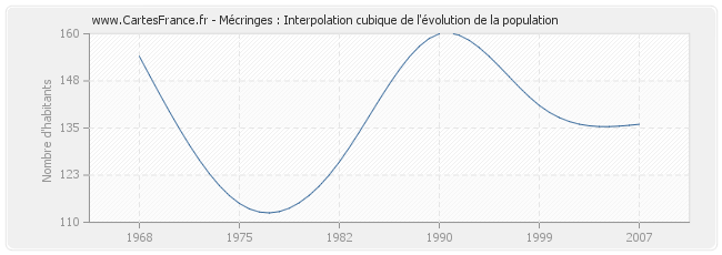 Mécringes : Interpolation cubique de l'évolution de la population