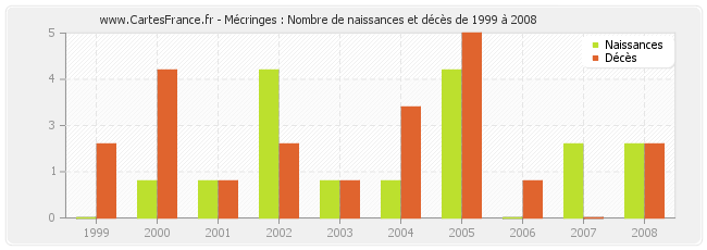 Mécringes : Nombre de naissances et décès de 1999 à 2008
